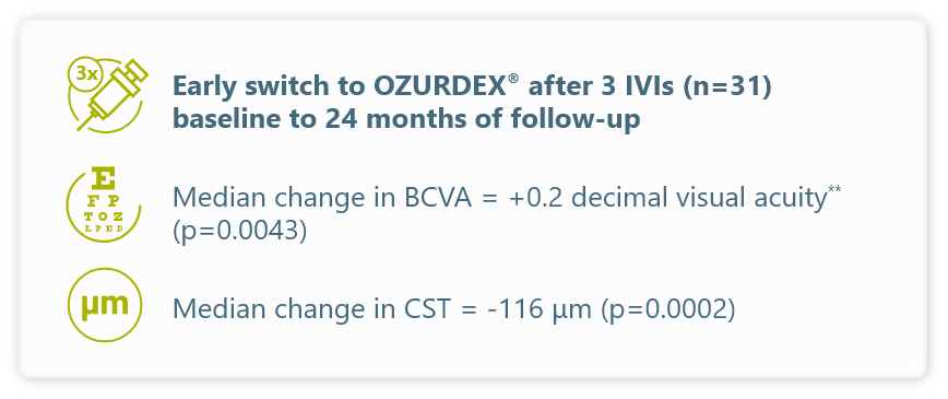Ozurdex Refactory Eyes